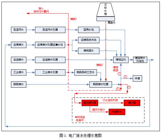 燃煤電廠廢水綜合利用及零排放構(gòu)想